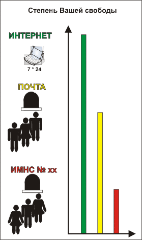 Отчетность через Интернет: экономим время, нервы, деньги.