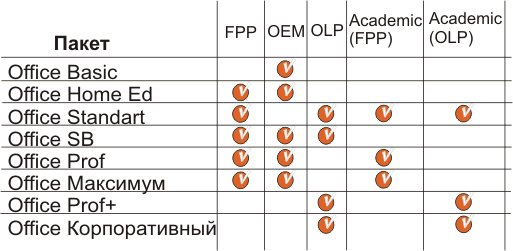 MS Office по видам лицензий