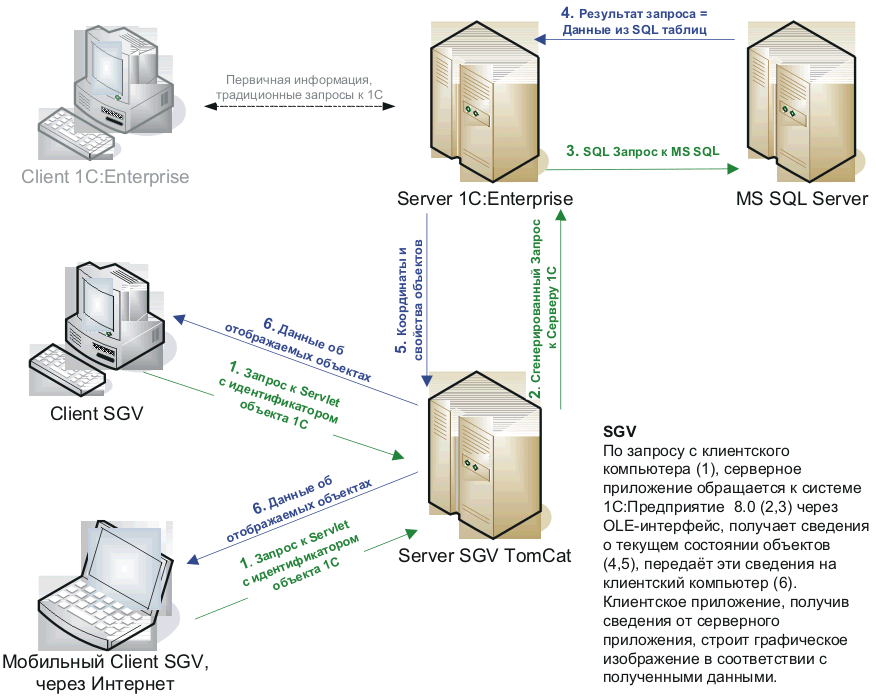 Система графического отображения информации, или System Grafic Vision (SGV)