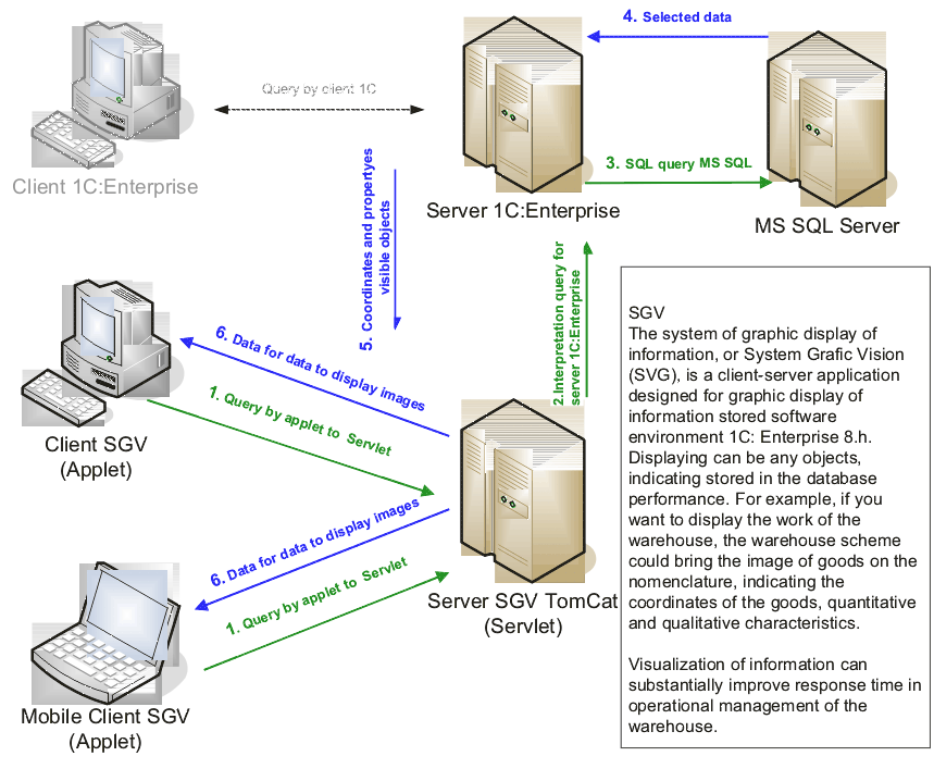 System of graphic display of the information, or System Grafic Vision (SGV)