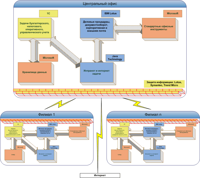 IT структура современного предприятия