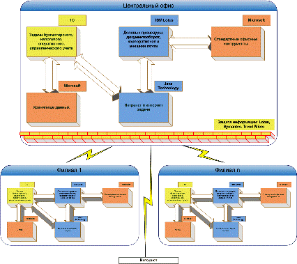 Низкозатратная модель IT платформы современного предприятия