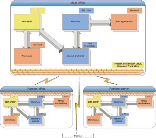 IT structure of modern enterprise IT structure of modern enterprise